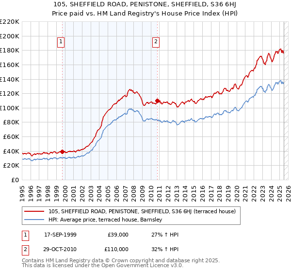105, SHEFFIELD ROAD, PENISTONE, SHEFFIELD, S36 6HJ: Price paid vs HM Land Registry's House Price Index