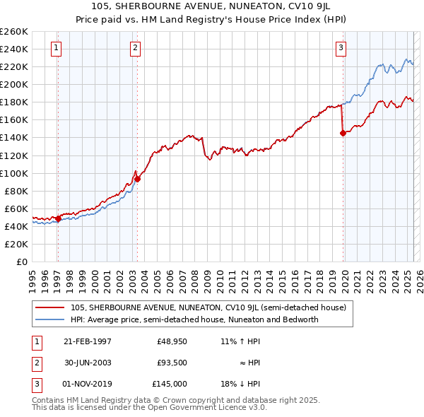 105, SHERBOURNE AVENUE, NUNEATON, CV10 9JL: Price paid vs HM Land Registry's House Price Index
