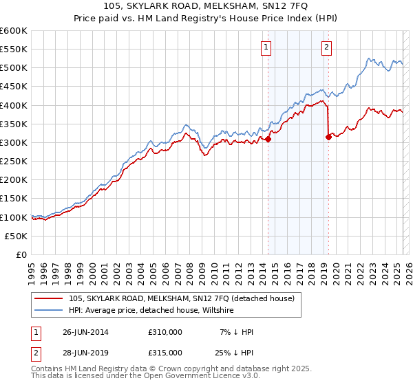 105, SKYLARK ROAD, MELKSHAM, SN12 7FQ: Price paid vs HM Land Registry's House Price Index