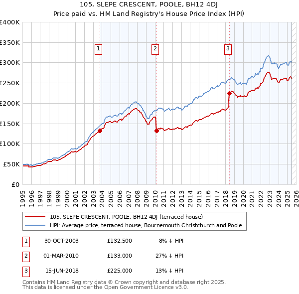 105, SLEPE CRESCENT, POOLE, BH12 4DJ: Price paid vs HM Land Registry's House Price Index