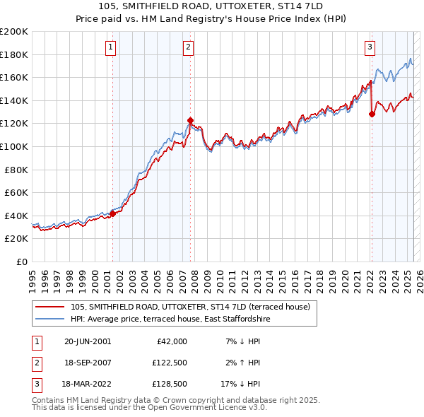 105, SMITHFIELD ROAD, UTTOXETER, ST14 7LD: Price paid vs HM Land Registry's House Price Index