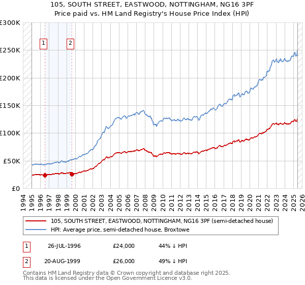 105, SOUTH STREET, EASTWOOD, NOTTINGHAM, NG16 3PF: Price paid vs HM Land Registry's House Price Index