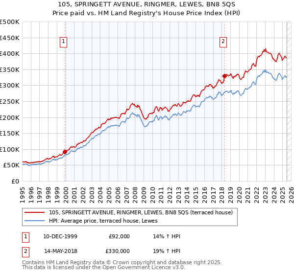 105, SPRINGETT AVENUE, RINGMER, LEWES, BN8 5QS: Price paid vs HM Land Registry's House Price Index