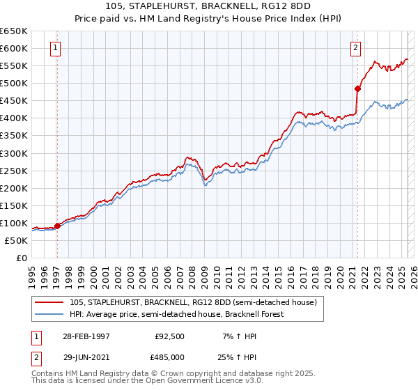 105, STAPLEHURST, BRACKNELL, RG12 8DD: Price paid vs HM Land Registry's House Price Index