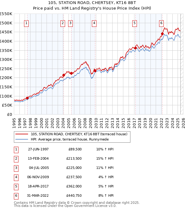105, STATION ROAD, CHERTSEY, KT16 8BT: Price paid vs HM Land Registry's House Price Index