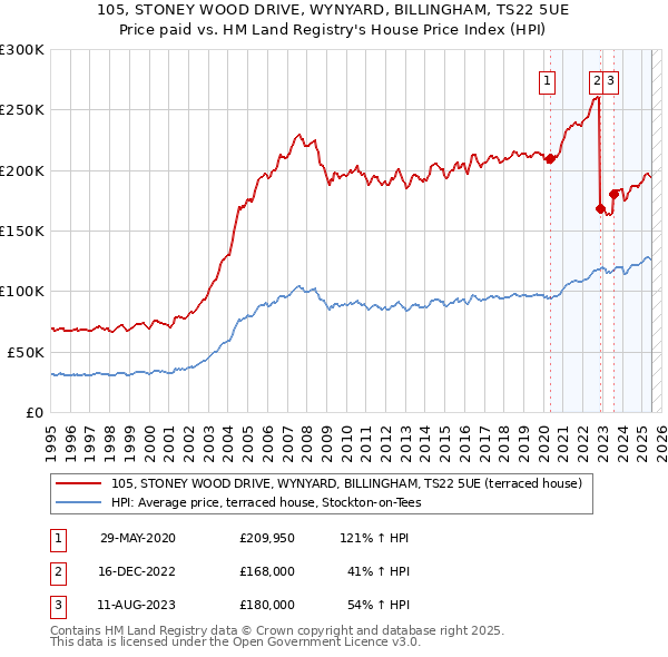 105, STONEY WOOD DRIVE, WYNYARD, BILLINGHAM, TS22 5UE: Price paid vs HM Land Registry's House Price Index