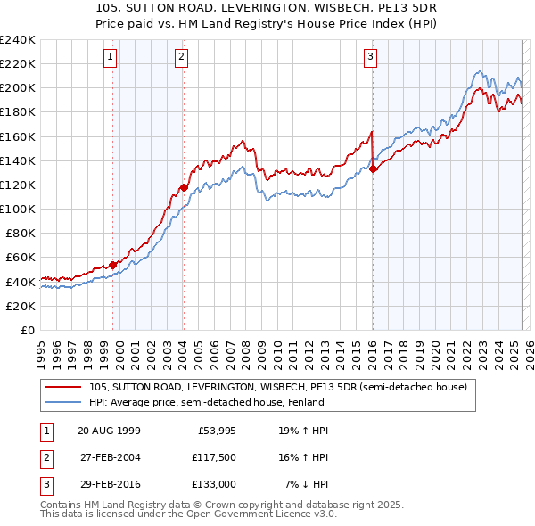 105, SUTTON ROAD, LEVERINGTON, WISBECH, PE13 5DR: Price paid vs HM Land Registry's House Price Index