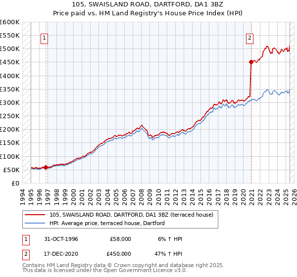 105, SWAISLAND ROAD, DARTFORD, DA1 3BZ: Price paid vs HM Land Registry's House Price Index