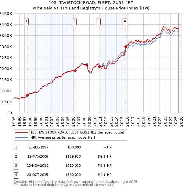 105, TAVISTOCK ROAD, FLEET, GU51 4EZ: Price paid vs HM Land Registry's House Price Index