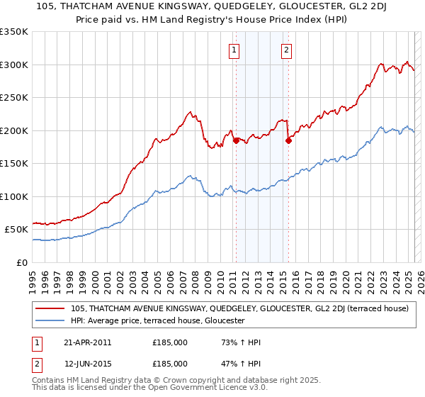 105, THATCHAM AVENUE KINGSWAY, QUEDGELEY, GLOUCESTER, GL2 2DJ: Price paid vs HM Land Registry's House Price Index