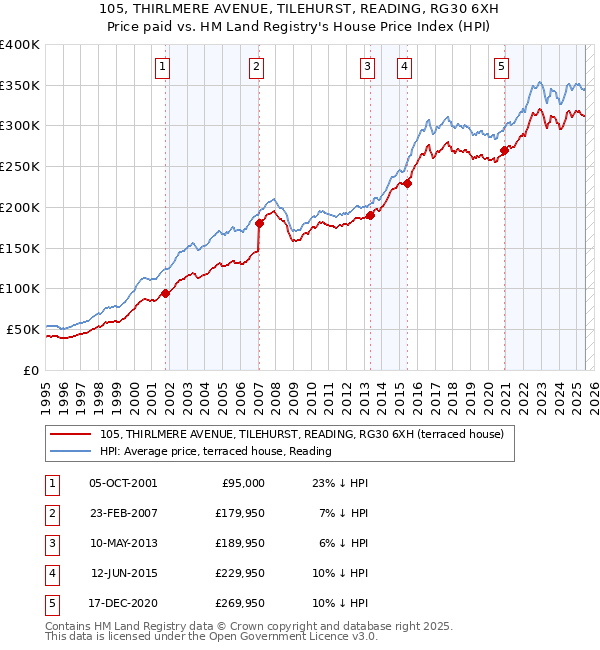 105, THIRLMERE AVENUE, TILEHURST, READING, RG30 6XH: Price paid vs HM Land Registry's House Price Index