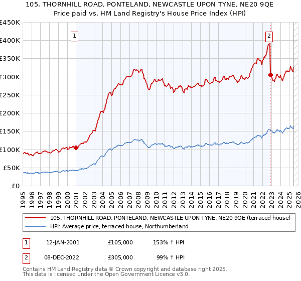 105, THORNHILL ROAD, PONTELAND, NEWCASTLE UPON TYNE, NE20 9QE: Price paid vs HM Land Registry's House Price Index