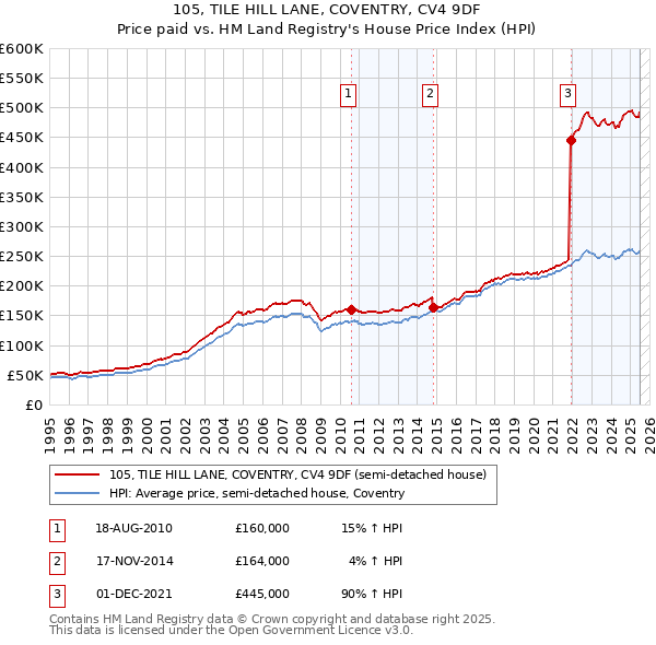 105, TILE HILL LANE, COVENTRY, CV4 9DF: Price paid vs HM Land Registry's House Price Index