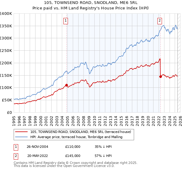 105, TOWNSEND ROAD, SNODLAND, ME6 5RL: Price paid vs HM Land Registry's House Price Index
