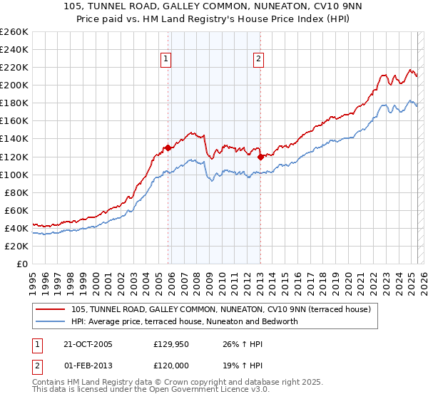 105, TUNNEL ROAD, GALLEY COMMON, NUNEATON, CV10 9NN: Price paid vs HM Land Registry's House Price Index