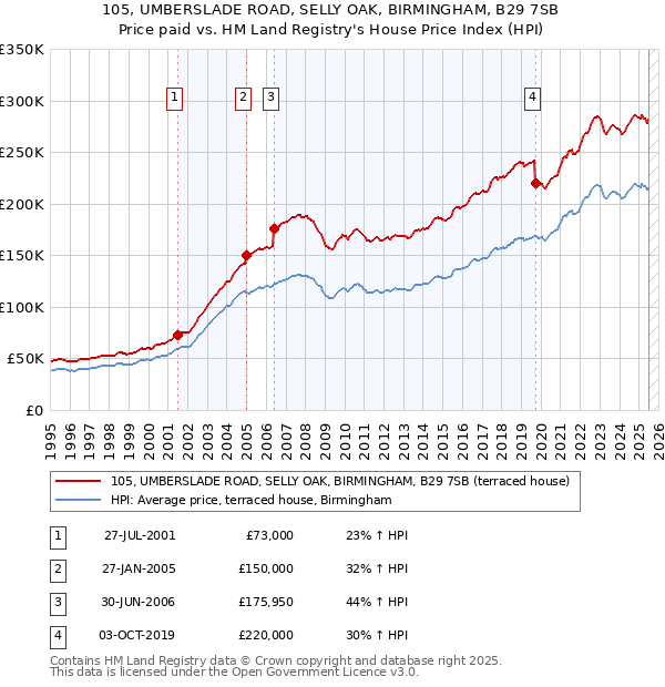 105, UMBERSLADE ROAD, SELLY OAK, BIRMINGHAM, B29 7SB: Price paid vs HM Land Registry's House Price Index