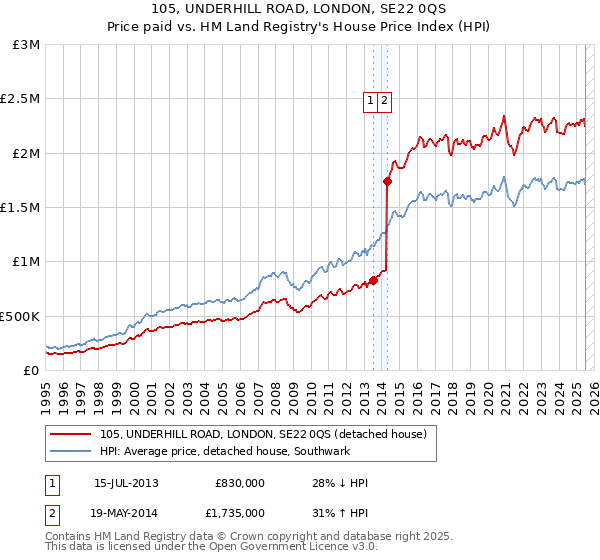 105, UNDERHILL ROAD, LONDON, SE22 0QS: Price paid vs HM Land Registry's House Price Index