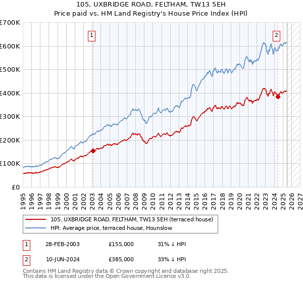 105, UXBRIDGE ROAD, FELTHAM, TW13 5EH: Price paid vs HM Land Registry's House Price Index