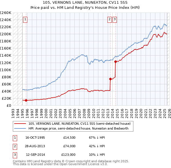 105, VERNONS LANE, NUNEATON, CV11 5SS: Price paid vs HM Land Registry's House Price Index