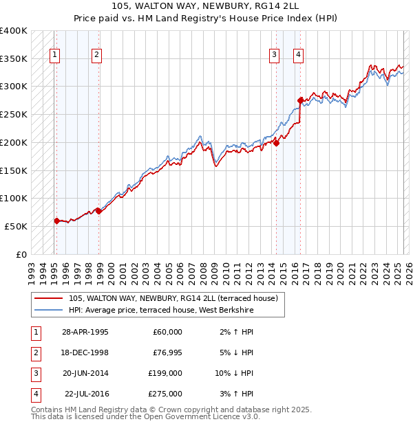 105, WALTON WAY, NEWBURY, RG14 2LL: Price paid vs HM Land Registry's House Price Index