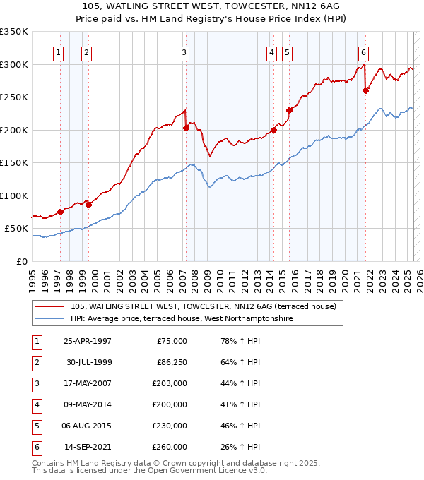 105, WATLING STREET WEST, TOWCESTER, NN12 6AG: Price paid vs HM Land Registry's House Price Index