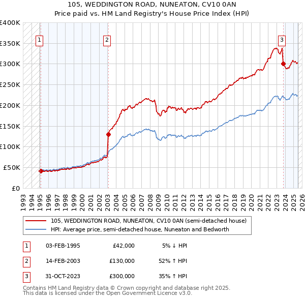 105, WEDDINGTON ROAD, NUNEATON, CV10 0AN: Price paid vs HM Land Registry's House Price Index