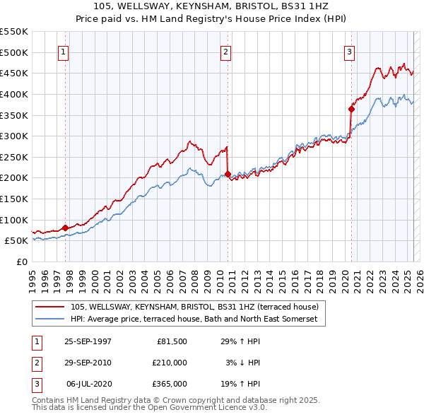 105, WELLSWAY, KEYNSHAM, BRISTOL, BS31 1HZ: Price paid vs HM Land Registry's House Price Index