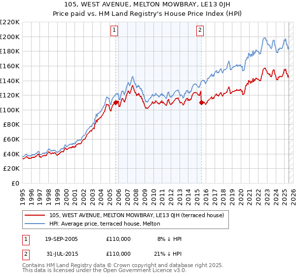 105, WEST AVENUE, MELTON MOWBRAY, LE13 0JH: Price paid vs HM Land Registry's House Price Index