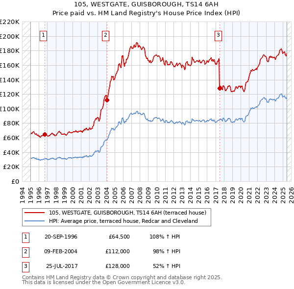 105, WESTGATE, GUISBOROUGH, TS14 6AH: Price paid vs HM Land Registry's House Price Index