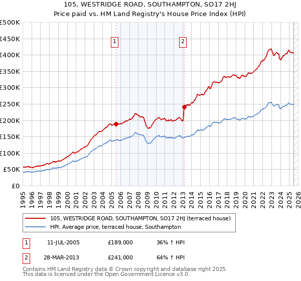 105, WESTRIDGE ROAD, SOUTHAMPTON, SO17 2HJ: Price paid vs HM Land Registry's House Price Index