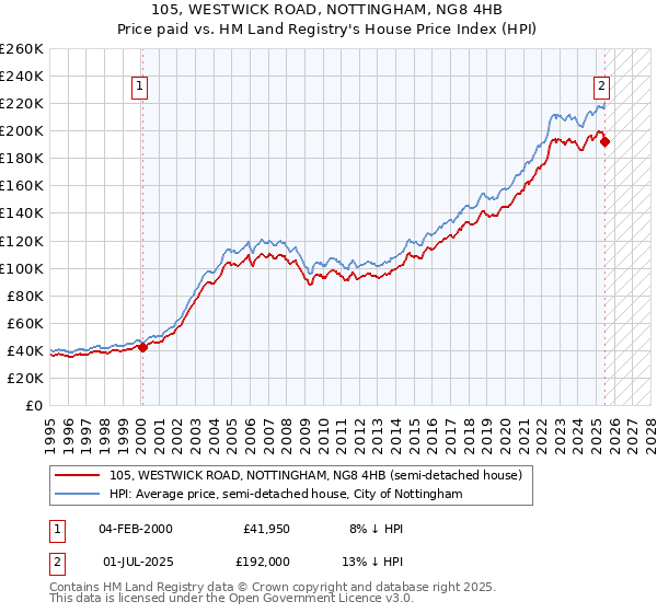 105, WESTWICK ROAD, NOTTINGHAM, NG8 4HB: Price paid vs HM Land Registry's House Price Index