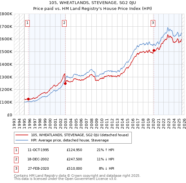 105, WHEATLANDS, STEVENAGE, SG2 0JU: Price paid vs HM Land Registry's House Price Index
