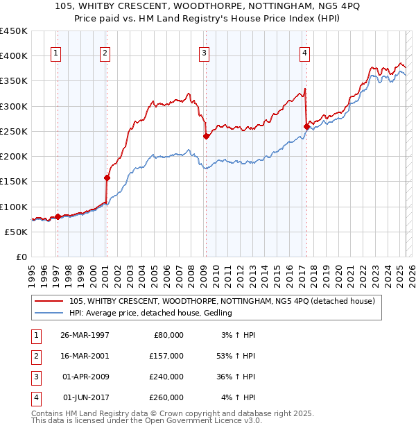 105, WHITBY CRESCENT, WOODTHORPE, NOTTINGHAM, NG5 4PQ: Price paid vs HM Land Registry's House Price Index