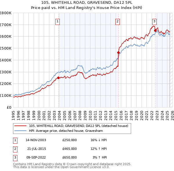 105, WHITEHILL ROAD, GRAVESEND, DA12 5PL: Price paid vs HM Land Registry's House Price Index