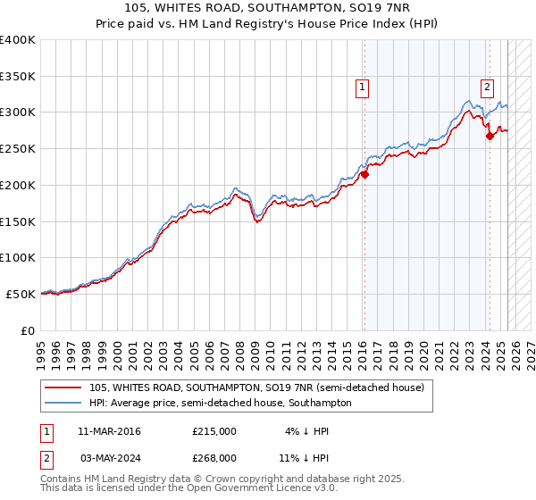 105, WHITES ROAD, SOUTHAMPTON, SO19 7NR: Price paid vs HM Land Registry's House Price Index