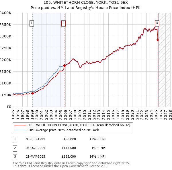 105, WHITETHORN CLOSE, YORK, YO31 9EX: Price paid vs HM Land Registry's House Price Index