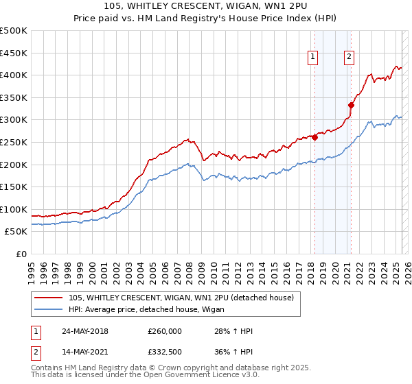 105, WHITLEY CRESCENT, WIGAN, WN1 2PU: Price paid vs HM Land Registry's House Price Index