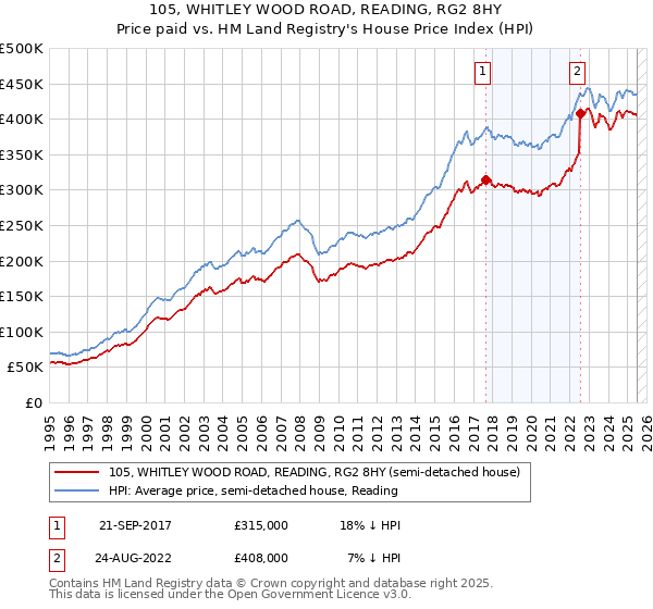 105, WHITLEY WOOD ROAD, READING, RG2 8HY: Price paid vs HM Land Registry's House Price Index
