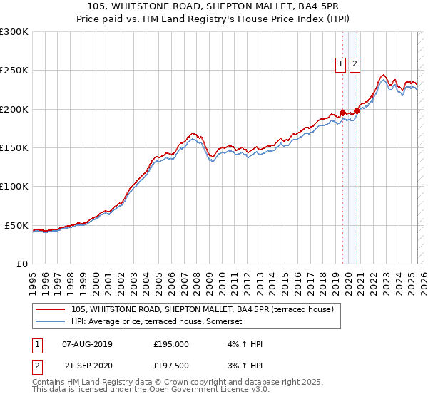 105, WHITSTONE ROAD, SHEPTON MALLET, BA4 5PR: Price paid vs HM Land Registry's House Price Index