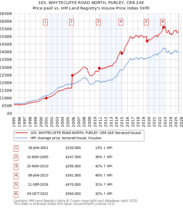105, WHYTECLIFFE ROAD NORTH, PURLEY, CR8 2AE: Price paid vs HM Land Registry's House Price Index