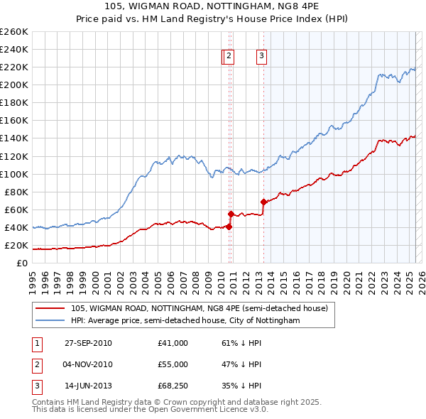 105, WIGMAN ROAD, NOTTINGHAM, NG8 4PE: Price paid vs HM Land Registry's House Price Index