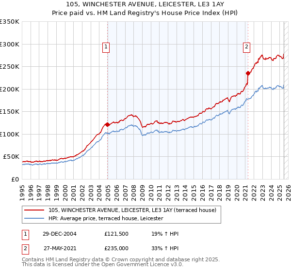 105, WINCHESTER AVENUE, LEICESTER, LE3 1AY: Price paid vs HM Land Registry's House Price Index