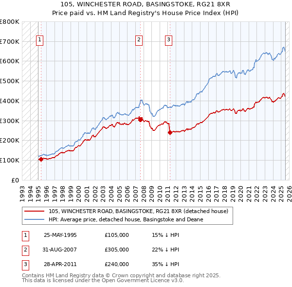 105, WINCHESTER ROAD, BASINGSTOKE, RG21 8XR: Price paid vs HM Land Registry's House Price Index