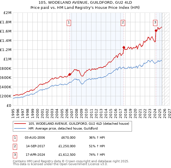 105, WODELAND AVENUE, GUILDFORD, GU2 4LD: Price paid vs HM Land Registry's House Price Index