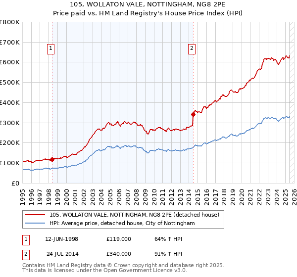 105, WOLLATON VALE, NOTTINGHAM, NG8 2PE: Price paid vs HM Land Registry's House Price Index