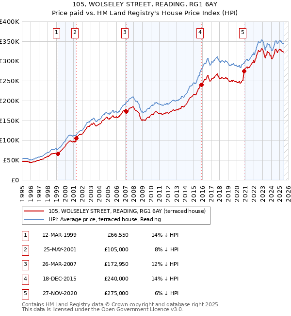 105, WOLSELEY STREET, READING, RG1 6AY: Price paid vs HM Land Registry's House Price Index