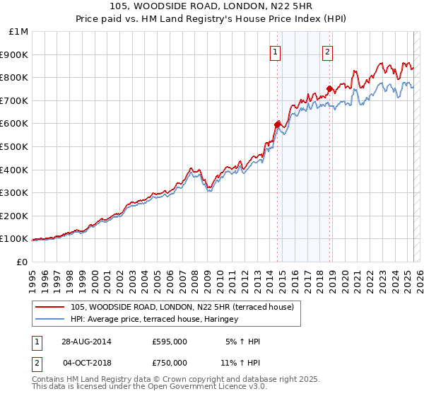 105, WOODSIDE ROAD, LONDON, N22 5HR: Price paid vs HM Land Registry's House Price Index