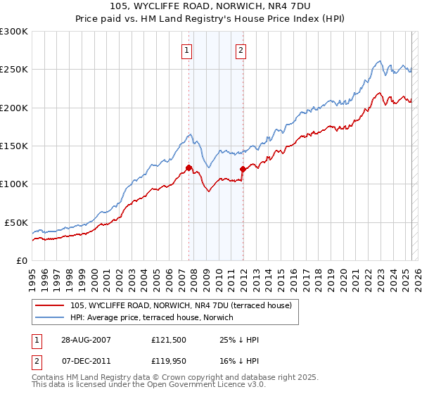 105, WYCLIFFE ROAD, NORWICH, NR4 7DU: Price paid vs HM Land Registry's House Price Index