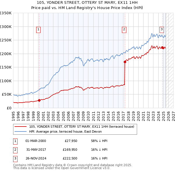 105, YONDER STREET, OTTERY ST MARY, EX11 1HH: Price paid vs HM Land Registry's House Price Index
