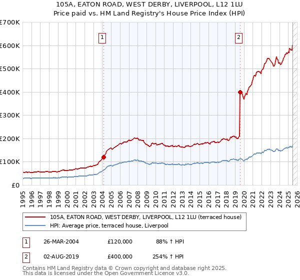 105A, EATON ROAD, WEST DERBY, LIVERPOOL, L12 1LU: Price paid vs HM Land Registry's House Price Index